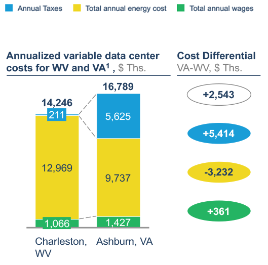 Comparative analysis of cybersecurity data center operating costs in West Virginia and Virginia shows that West Virginia is competitive in this space and offers lower costs, providing a cost advantage for companies to operate data centers in West Virginia