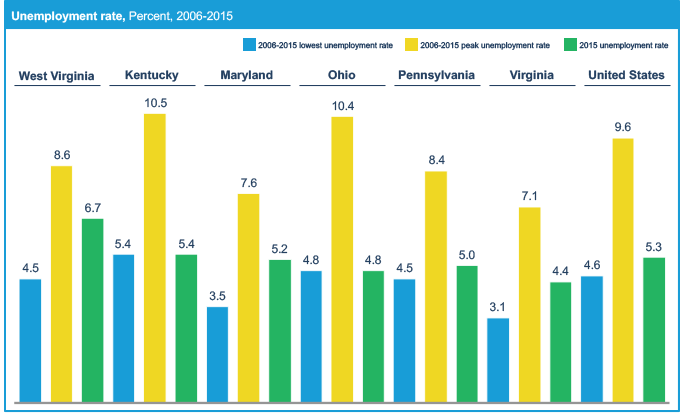 Among West Virginia’s neighboring states, it has the 4th highest peak unemployment rate in 2006-2015 and the 4th lowest employment rate percentage. However in 2015, the unemployment is the highest out of all neighboring states.