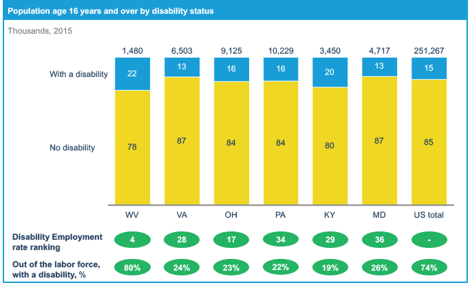 West Virginia’s population has the highest percentage with a disability compared to neighboring states, as well as the highest percentage of those with a disability out of the labor force. 