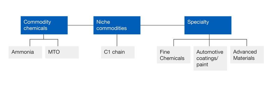 Downstream oil and gas applications include options of commodity checmicals (including ammonia and MTO), niche commodities (C1 chain), and specialty chemicals (including fine chemicals, automotive coatings or paint and advanced materials)