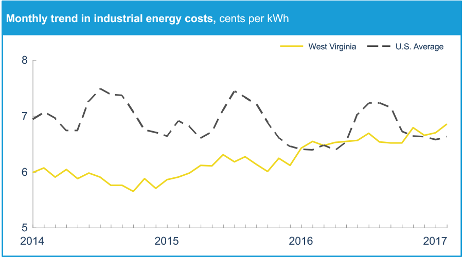 West Virginia’s monthly industrial energy costs have been lower than the national’s average since 2014, but has been on an upward trend, evident in the rise surpassing the national average in recent months of 2017.