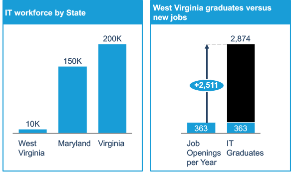 Among Virginia, Maryland and West Virginia, Virginia has the most IT workforce, while West Virginia has the least. IT graduates in West Virginia totals to 2,874, exceeding the current job openings per year by 2,511. 