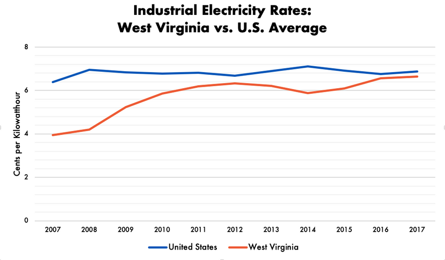 National rates are steady and mostly consistent, tethering around 6 and 7, while West Virginia's started low in 2007 at 4, but rose to match the national rate in 2017