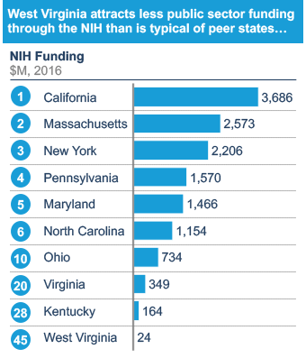West Virginia attracts less funding from the National Institute of Health and venture capital investment deals compared to neighboring states.