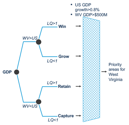  List of methodology for sector prioritization in terms of win, grow, retain and capture. All segments point to priority areas for WV which point to Growth > 0.8% and WV GDP > $500M.