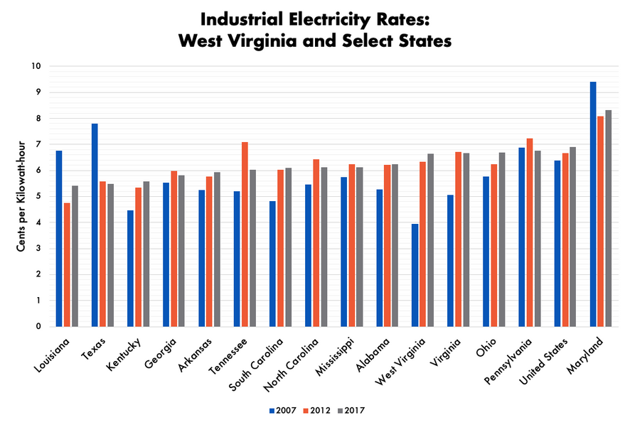 Electricity rate comparison of the following states and West Virginia: Louisiana, Kentucky, Georgia, Arkansas, Tennessee, South Carolina, Mississippi, Alabama, Virginia, Ohio, Pennsylvania and Maryland. Shows that the rates are consistent.