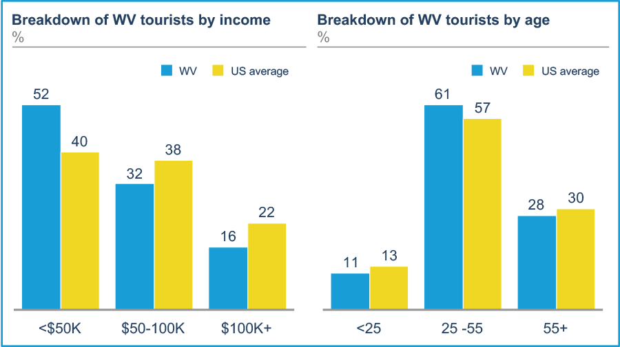 West Virginia attracts fewer high income visitors who earn more than $100,000 each year and less older travelers above the age of 55 compared to the broader tourism market in the United States. 