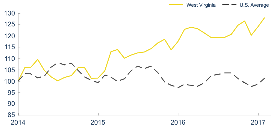 West Virginia’s industrial electricity costs have increased since 2014, hitting a spike in early 2015 and have been continuing an upward trend since. 