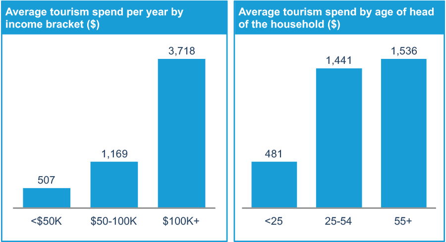 Tourists who earn more than $100,000 each year and are older than 55 years of age spend the most money on tourism compared to all other income brackets and age groups: