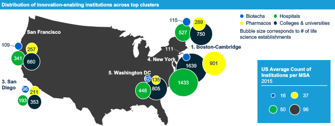 There are much larger and more established clusters of innovation-enabling life science institutions across the United States compared to the regions around West Virginia.